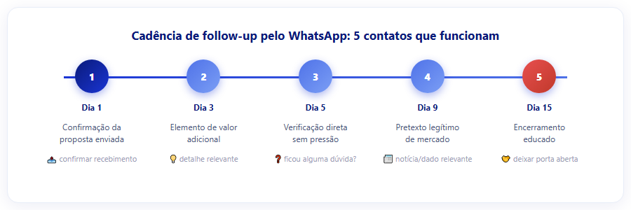 Cadência de follow-up pelo WhatsApp: 5 contatos que funcionam