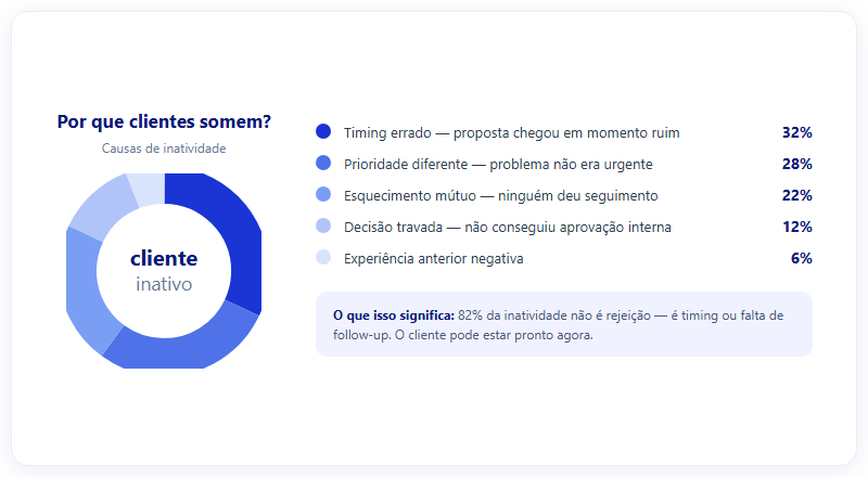 Por que clientes somem — causas de inatividade